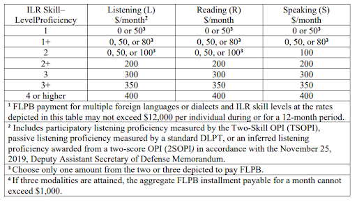 My Base Guide How You Can Earn More With Foreign Language Proficiency Pay